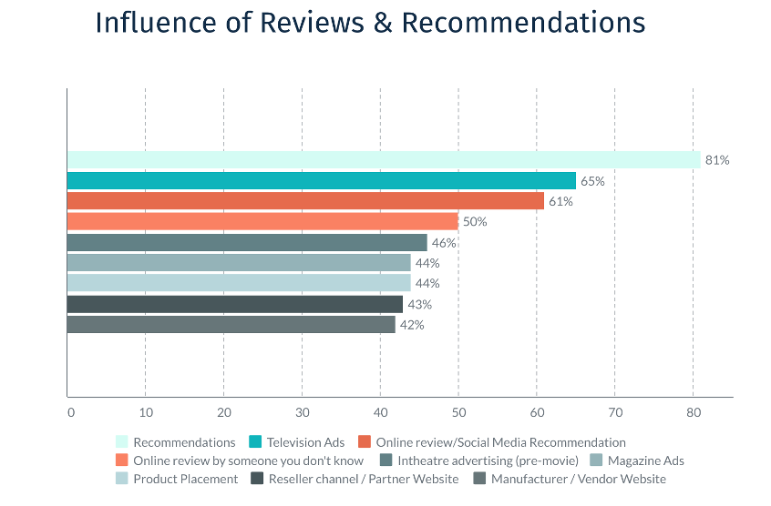 Influence of Review & Recommendations